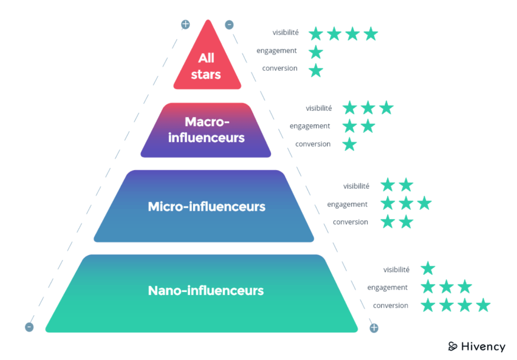 classification des influenceurs